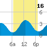 Lake Wesley tide chart for Friday, September 16, 2022