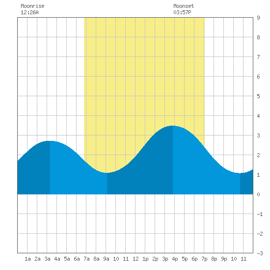 Lake Wesley tide chart for Monday, September 19, 2022