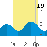 Lake Wesley tide chart for Monday, September 19, 2022