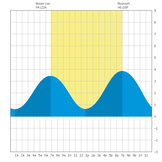 Lake Wesley tide chart for Friday, September 23, 2022