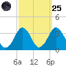 Lake Wesley tide chart for Sunday, September 25, 2022