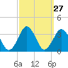 Lake Wesley tide chart for Tuesday, September 27, 2022