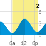 Lake Wesley tide chart for Friday, September 2, 2022