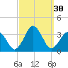 Lake Wesley tide chart for Friday, September 30, 2022