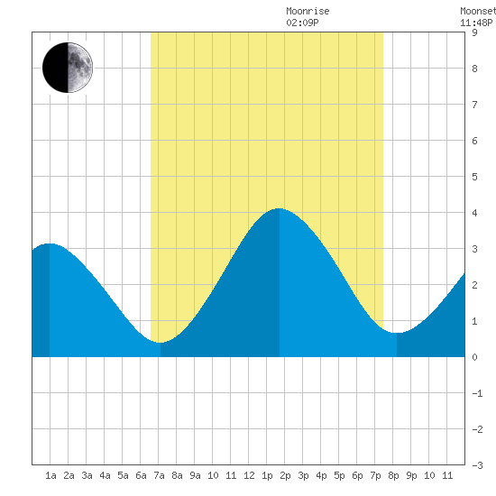Lake Wesley tide chart for Saturday, September 3, 2022