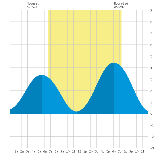 Lake Wesley tide chart for Wednesday, September 7, 2022
