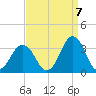 Lake Wesley tide chart for Wednesday, September 7, 2022