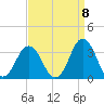 Lake Wesley tide chart for Thursday, September 8, 2022
