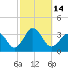 Lake Wesley tide chart for Friday, October 14, 2022