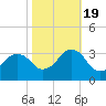Lake Wesley tide chart for Wednesday, October 19, 2022