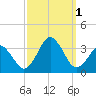 Lake Wesley tide chart for Saturday, October 1, 2022