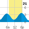 Lake Wesley tide chart for Friday, October 21, 2022