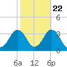 Lake Wesley tide chart for Saturday, October 22, 2022