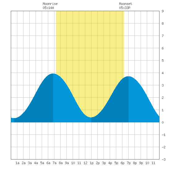 Lake Wesley tide chart for Sunday, October 23, 2022