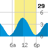Lake Wesley tide chart for Saturday, October 29, 2022