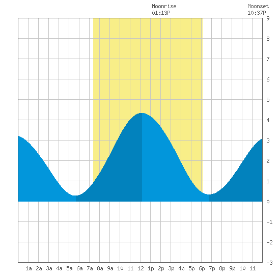 Lake Wesley tide chart for Sunday, October 30, 2022