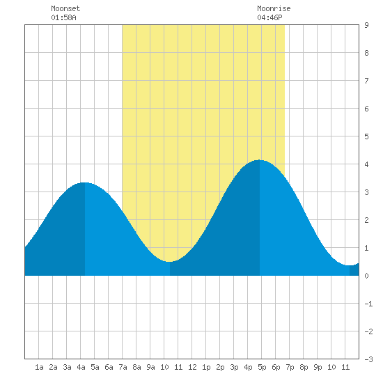 Lake Wesley tide chart for Wednesday, October 5, 2022