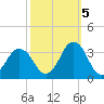 Lake Wesley tide chart for Wednesday, October 5, 2022