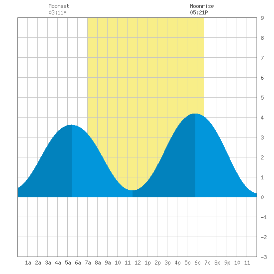 Lake Wesley tide chart for Thursday, October 6, 2022