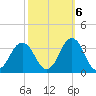 Lake Wesley tide chart for Thursday, October 6, 2022