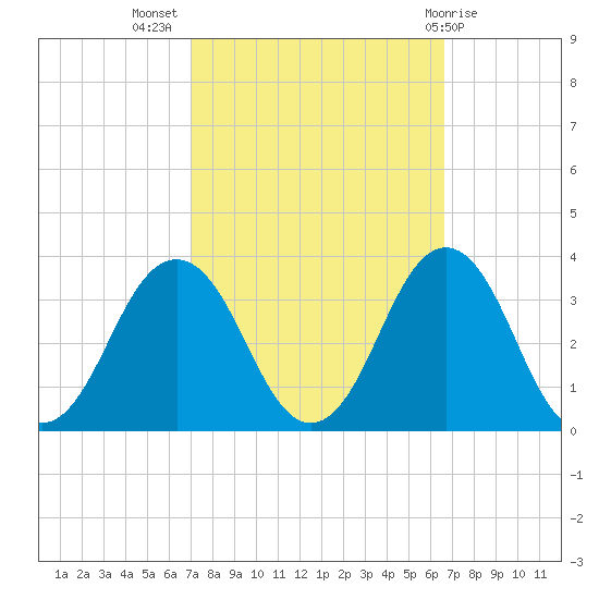 Lake Wesley tide chart for Friday, October 7, 2022