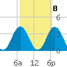 Lake Wesley tide chart for Saturday, October 8, 2022