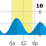 Lake Wesley tide chart for Thursday, November 10, 2022