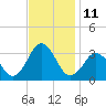 Lake Wesley tide chart for Friday, November 11, 2022