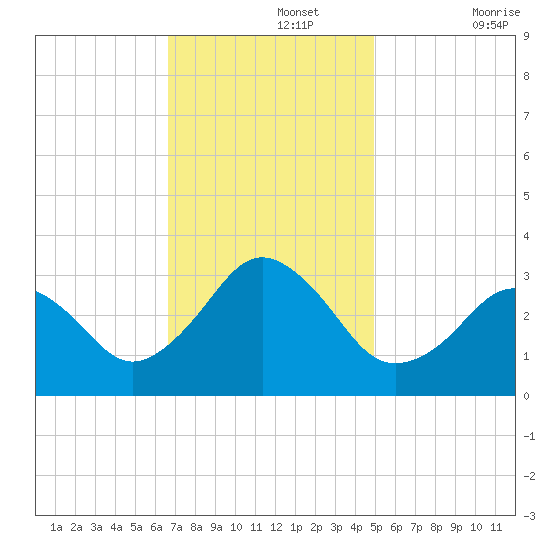 Lake Wesley tide chart for Monday, November 14, 2022