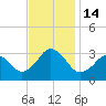 Lake Wesley tide chart for Monday, November 14, 2022