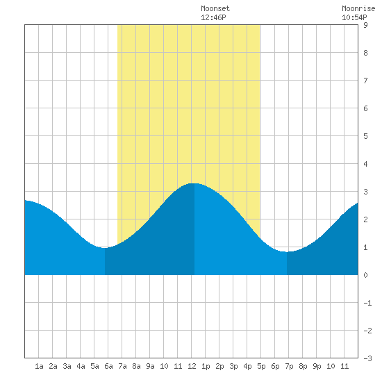 Lake Wesley tide chart for Tuesday, November 15, 2022