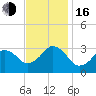 Lake Wesley tide chart for Wednesday, November 16, 2022