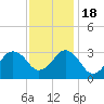 Lake Wesley tide chart for Friday, November 18, 2022