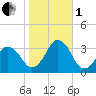 Lake Wesley tide chart for Tuesday, November 1, 2022