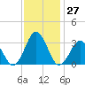 Lake Wesley tide chart for Sunday, November 27, 2022