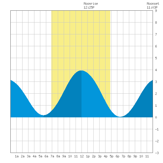 Lake Wesley tide chart for Tuesday, November 29, 2022