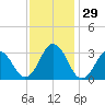 Lake Wesley tide chart for Tuesday, November 29, 2022