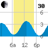 Lake Wesley tide chart for Wednesday, November 30, 2022