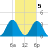 Lake Wesley tide chart for Saturday, November 5, 2022