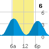 Lake Wesley tide chart for Sunday, November 6, 2022
