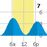 Lake Wesley tide chart for Monday, November 7, 2022