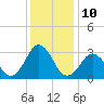 Lake Wesley tide chart for Saturday, December 10, 2022