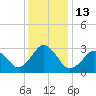 Lake Wesley tide chart for Tuesday, December 13, 2022