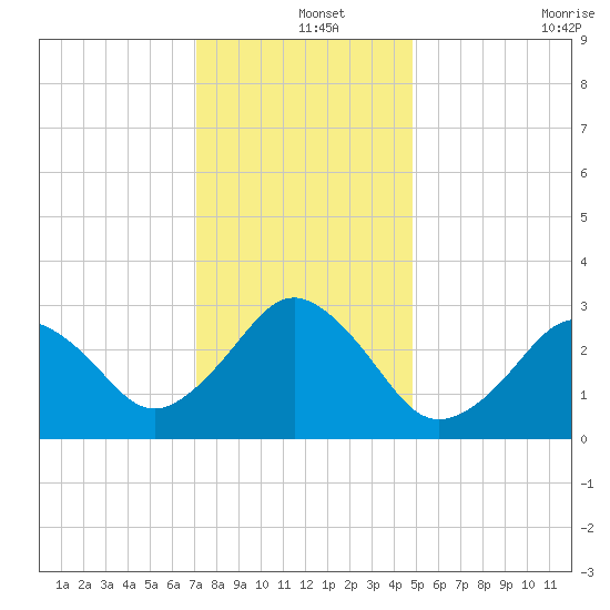 Lake Wesley tide chart for Wednesday, December 14, 2022