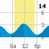 Lake Wesley tide chart for Wednesday, December 14, 2022