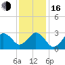 Lake Wesley tide chart for Friday, December 16, 2022
