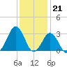 Lake Wesley tide chart for Wednesday, December 21, 2022