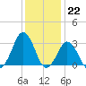 Lake Wesley tide chart for Thursday, December 22, 2022