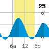 Lake Wesley tide chart for Sunday, December 25, 2022