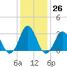 Lake Wesley tide chart for Monday, December 26, 2022